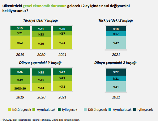 Son ankette Y ve Z kuşağı gençlerinin 2 konudan şikayetçi olduğu ortaya çıktı - Resim : 3