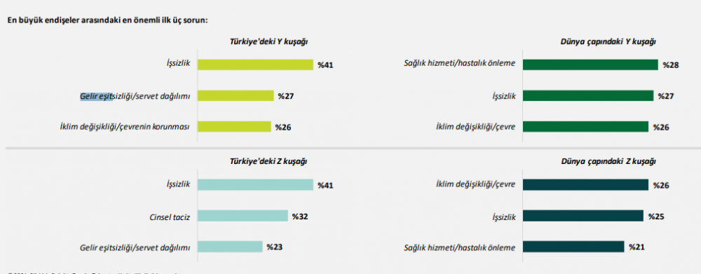 Son ankette Y ve Z kuşağı gençlerinin 2 konudan şikayetçi olduğu ortaya çıktı - Resim : 4