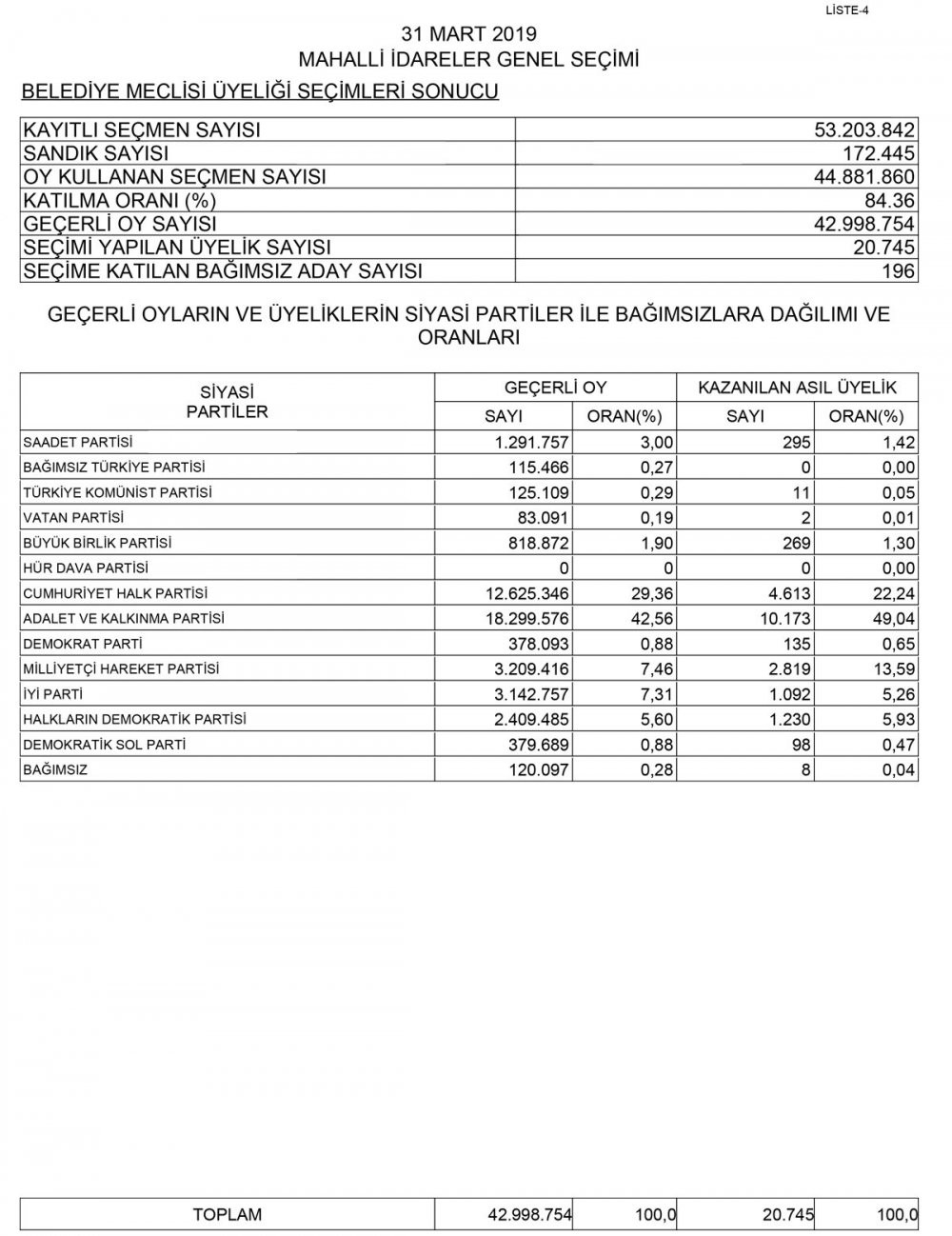 YSK, kesin sonuçları ilan etti - Resim : 4