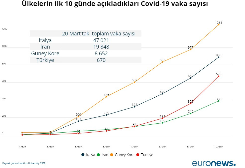 Koronavirüs salgınında dünya'da ve Türkiye'de ilk 10 günde ne oldu? - Resim : 1