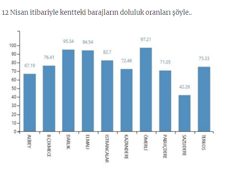 İSKİ'den önemli açıklama: İstanbul barajlarında doluluk oranı yüzde 80'i aştı - Resim : 1