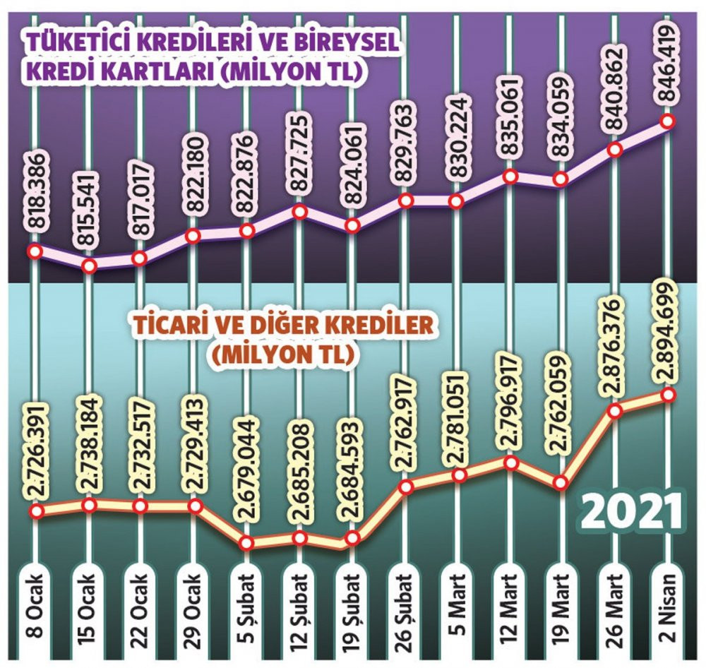 Faizler yükseldi, kredi talebi durmadı - Resim : 1