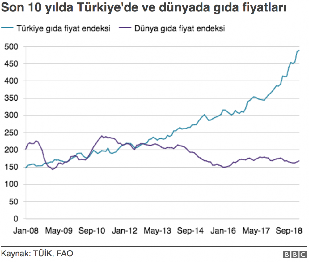 Mutfak eridi: Evde yemek yapmak 10 yılda ne kadar pahalandı? - Resim : 6