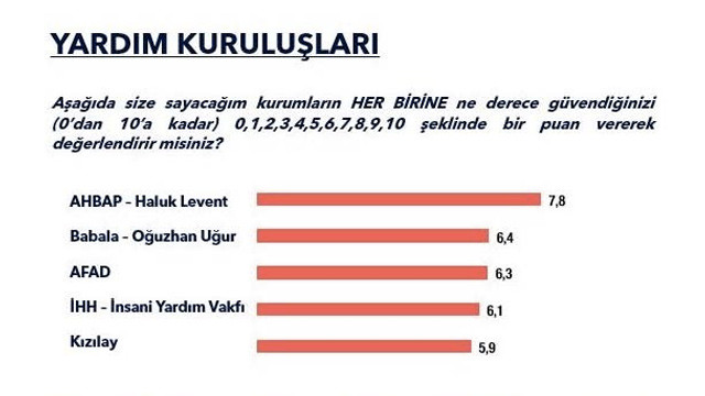 Türkiye’nin en güvenilir yardım kuruluşu belli oldu: Kızılay en sonda yer aldı - Resim : 1