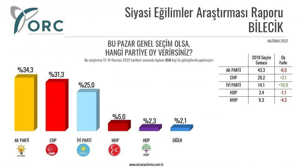 Anket şirketi, 32 ilde yaptığı anket sonuçlarını açıkladı - Resim : 21