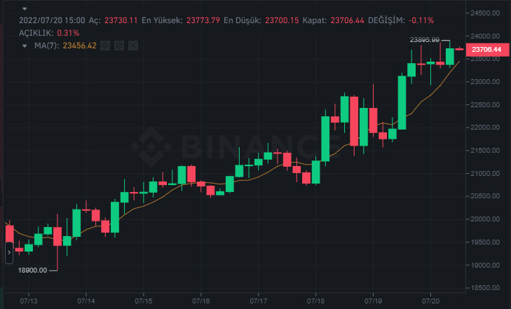 Bitcoin’de yükseliş devam edecek mi? - Resim : 1