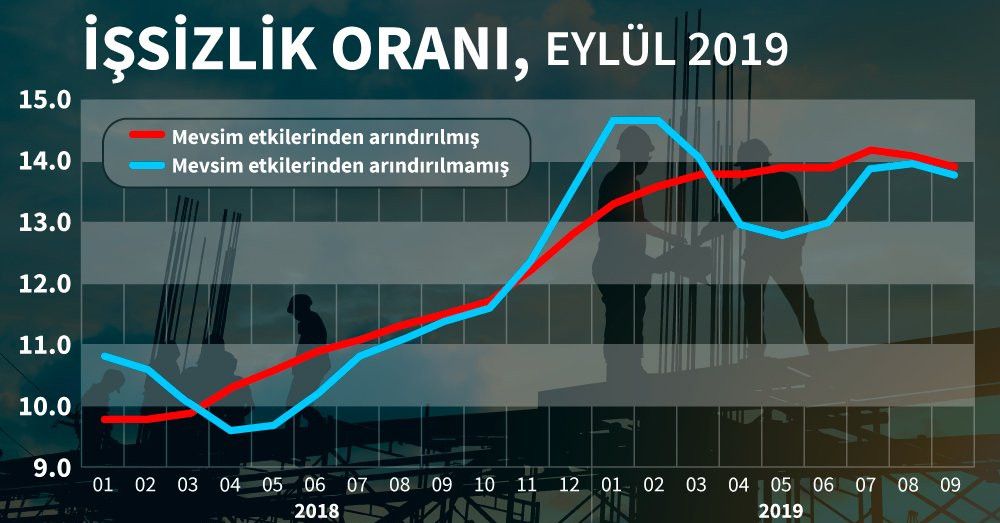 İşsizlik rakamları açıklandı... - Resim : 2