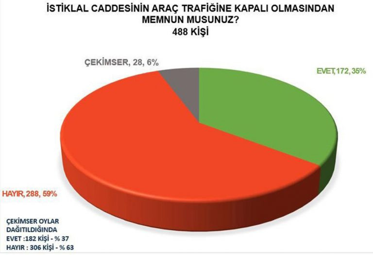 AKP'li Büyükşehir Belediyesi'nin anketi kenti karıştırdı - Resim : 1