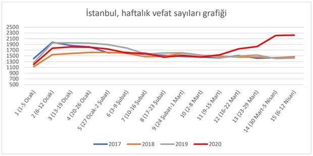 İki ilde, koronavirüs döneminde dikkat çeken ölüm artışları - Resim : 1