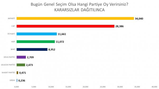 Erdoğan'ı üzecek çarpıcı anket sonucu... - Resim : 1