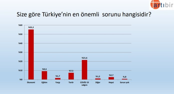 Erdoğan'a bir anket şoku daha... - Resim : 1