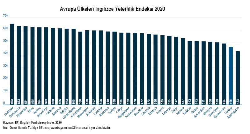 İngilizce Yeterlilik Endeksi 2020 sıralaması belli oldu... İşte Türkiye'nin sırası - Resim : 1