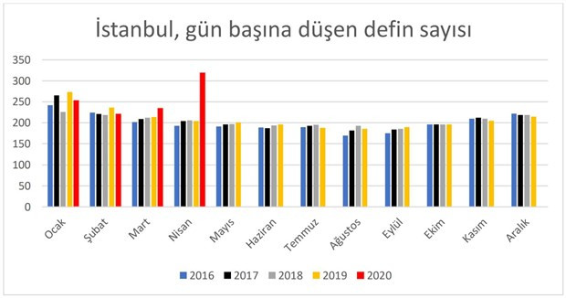 İki ilde, koronavirüs döneminde dikkat çeken ölüm artışları - Resim : 2