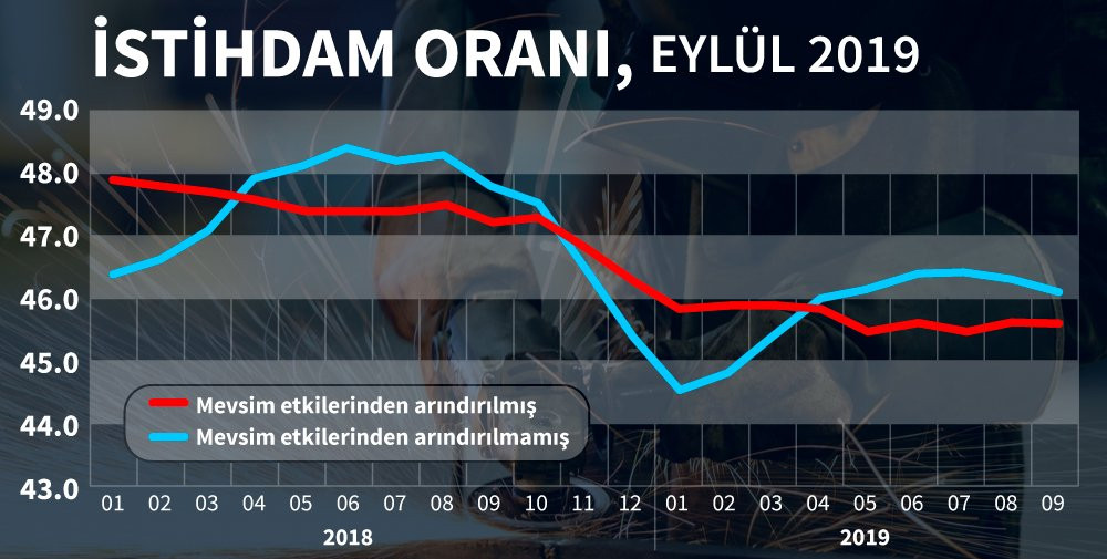 İşsizlik rakamları açıklandı... - Resim : 1