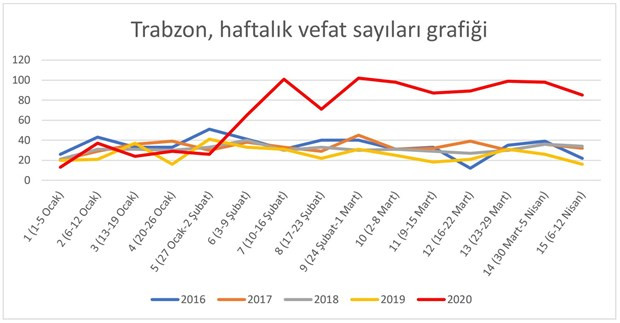 İki ilde, koronavirüs döneminde dikkat çeken ölüm artışları - Resim : 3