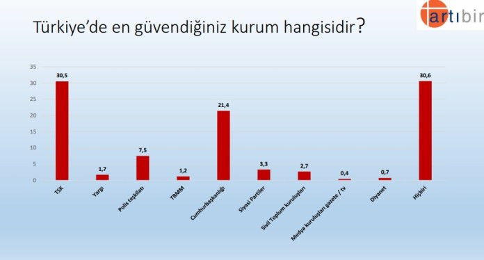 Erdoğan'a bir anket şoku daha... - Resim : 3