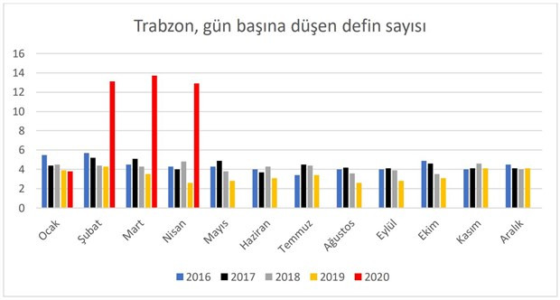 İki ilde, koronavirüs döneminde dikkat çeken ölüm artışları - Resim : 4