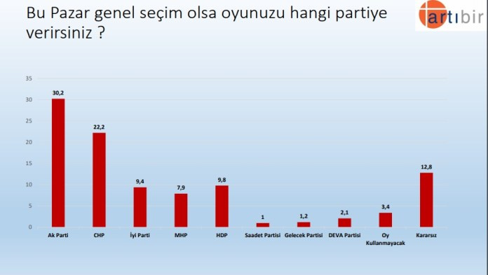 Erdoğan'a bir anket şoku daha... - Resim : 6