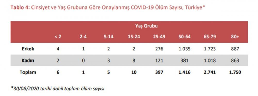 Sağlık Bakanlığı, haftalık koronavirüs raporunu açıkladı - Resim : 3