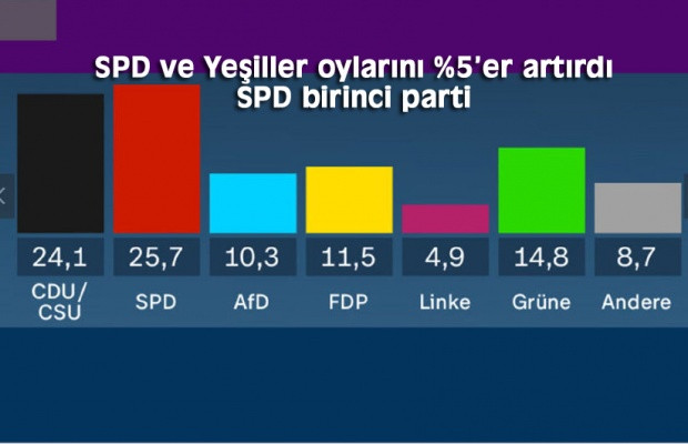 İşte Almanya'da seçim sonuçları... Sandıktan koalisyon çıktı - Resim : 1