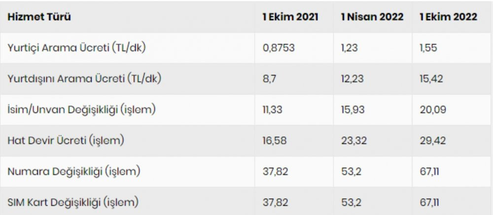 Milyonlarca telefon kullanıcısına kötü haber: Mobil tarifelere büyük zam - Resim : 1