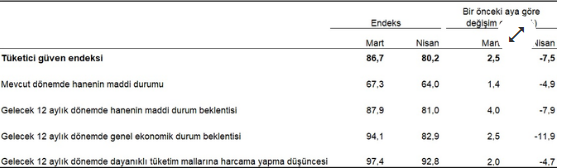 Nisan ayı tüketici güven endeksi açıklandı - Resim : 1