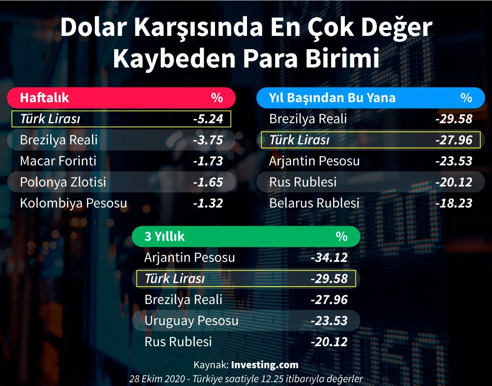 T&uuml;rk Lirası'ndaki değer kaybı alarm veriyor - Resim : 1