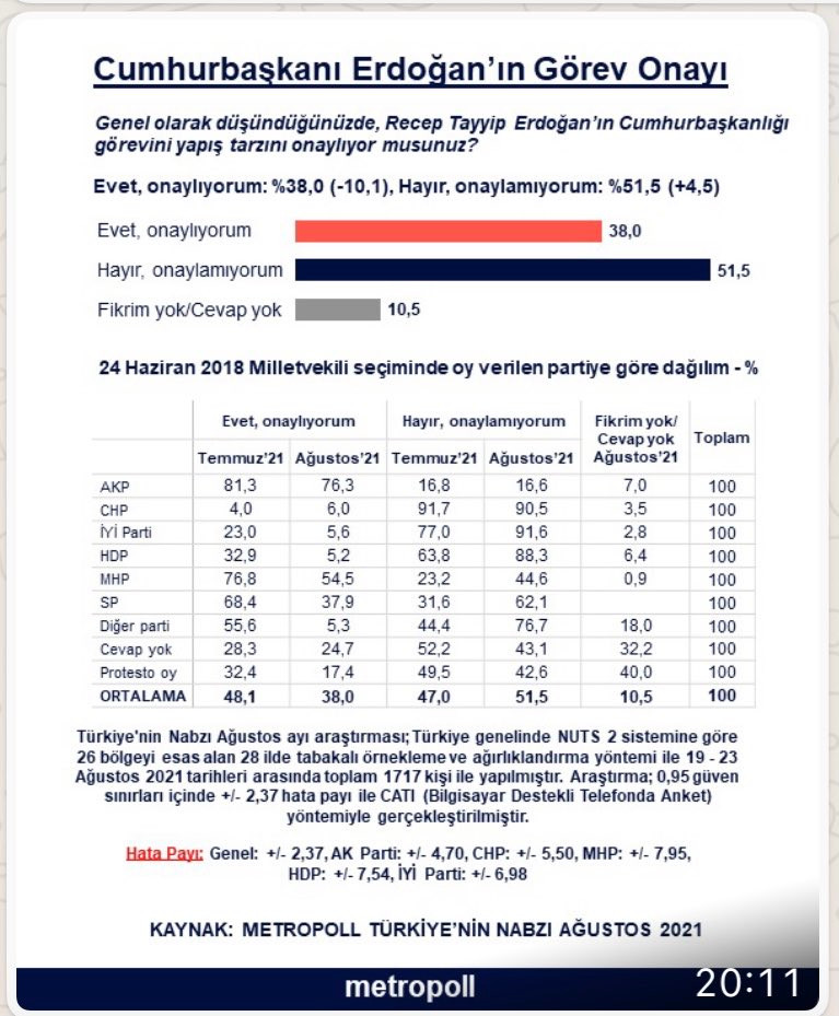 'Erdoğan&rsquo;a g&ouml;rev onayı vermeyenlerin oranı y&uuml;zde 51&rsquo;e y&uuml;kseldi' - Resim : 1