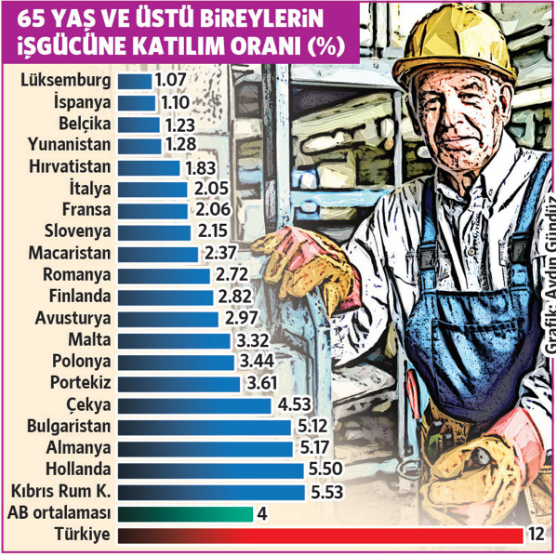 Yasaklar, çalışmak zorunda olan 65 yaş üstünü yok saydı - Resim : 1