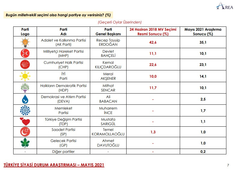 Son anket açıklandı: Cumhur İttifakı erimeye devam ediyor - Resim : 1