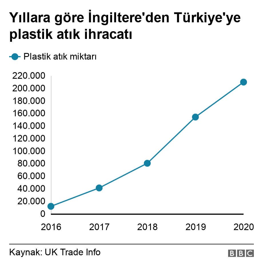 Greenpeace, İngiltere'deki plastik atıkların yaklaşık yüzde 40'ının Türkiye'ye ihraç edildiğini açıkladı - Resim : 1