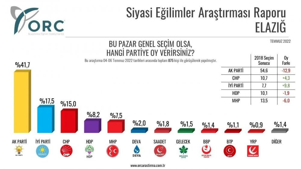 Anket şirketi, 32 ilde yaptığı anket sonuçlarını açıkladı - Resim : 25