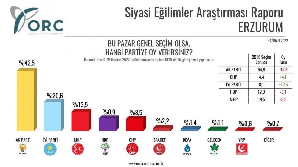 Anket şirketi, 32 ilde yaptığı anket sonuçlarını açıkladı - Resim : 13