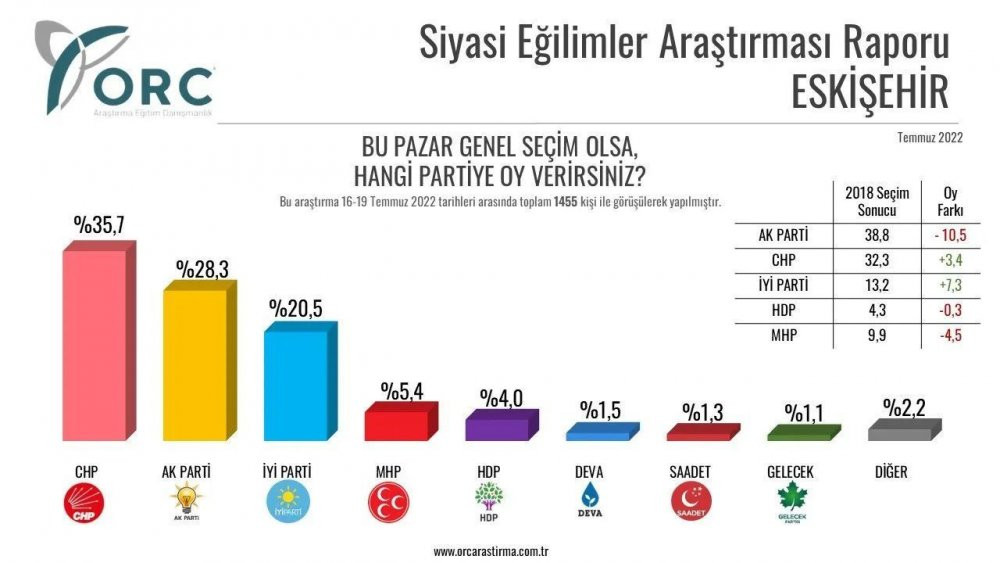 Anket şirketi, 32 ilde yaptığı anket sonuçlarını açıkladı - Resim : 29