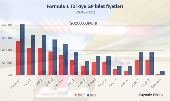 Formula 1 Türkiye GP bilet fiyatlarına yüzde 210'a varan zam yapıldı - Resim : 1