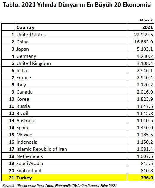 Türkiye dünyanın en büyük 20 ekonomisi arasından düşüyor - Resim : 1