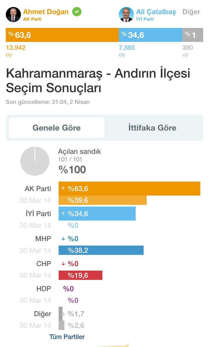 FETÖ'cü Adil Öksüz'ün yeğeni AKP'den belediye başkanı seçildi - Resim : 1