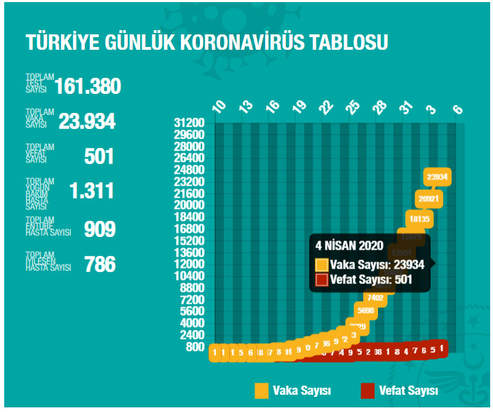 Türkiye'de koronavirüsten 501 kişi hayatını kaybetti - Resim : 2