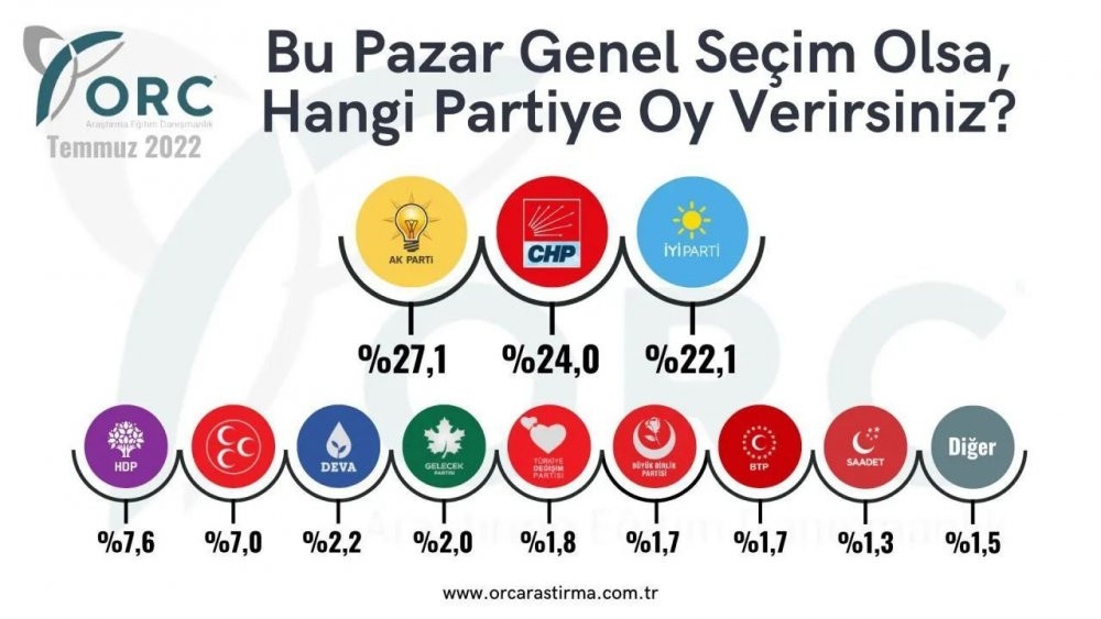 Anket şirketi, 32 ilde yaptığı anket sonuçlarını açıkladı - Resim : 32