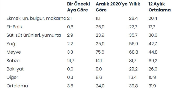 Gıda fiyatlarındaki artış yüzde 40'a ulaştı - Resim : 1