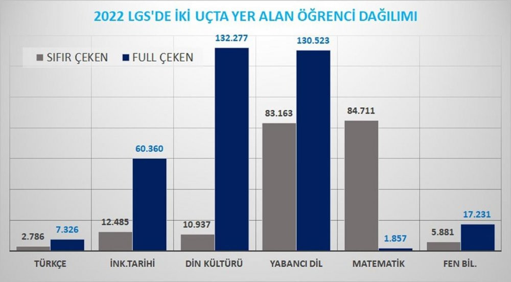 LGS'ye giren 200 bin öğrenci sıfır çekti - Resim : 1