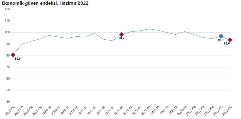 Ekonomik güven endeksi bir yılın en düşük seviyesine ulaştı - Resim : 1