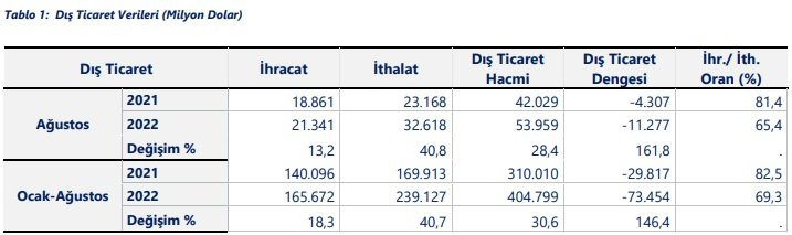 Dış ticaret açığında rekor - Resim : 1