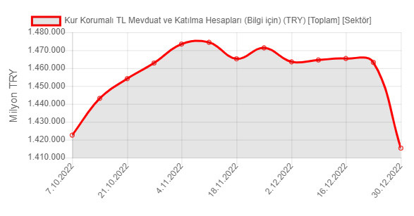 Kur Korumalı Mevduatta sert düşüş - Resim : 1