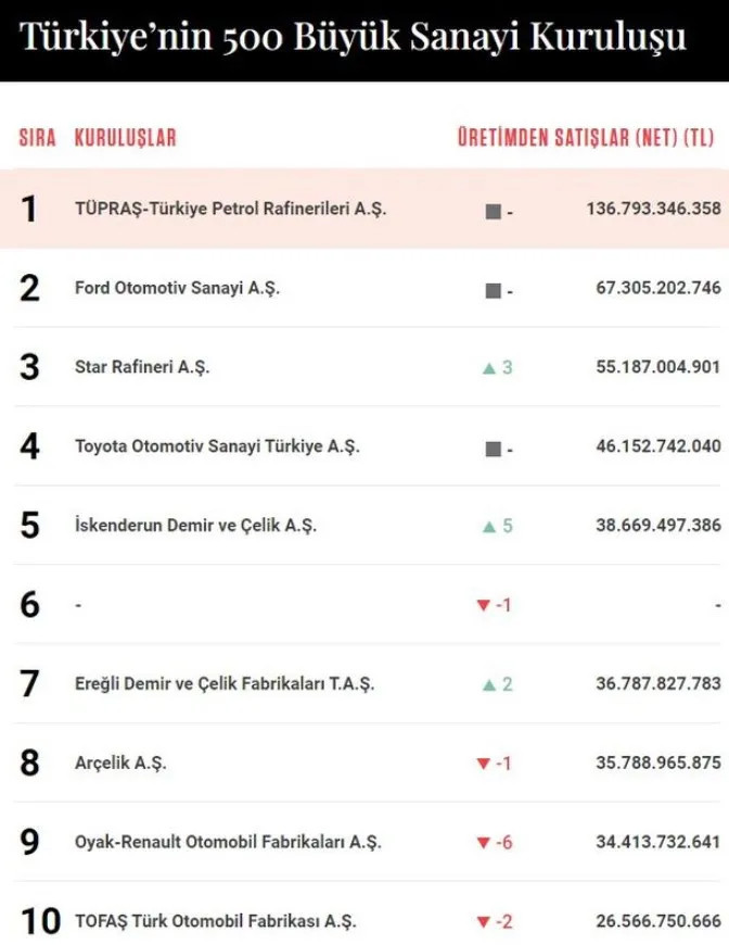 T&uuml;rkiye'nin en b&uuml;y&uuml;k 500 kuruluşu belli oldu - Resim : 1