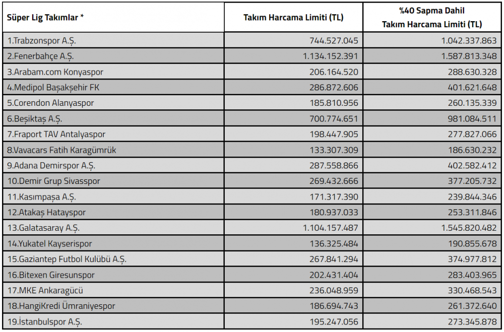 Süper Lig takımlarının harcama limitleri belli oldu - Resim : 1