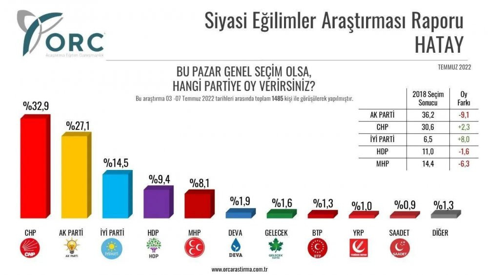 Anket şirketi, 32 ilde yaptığı anket sonuçlarını açıkladı - Resim : 26