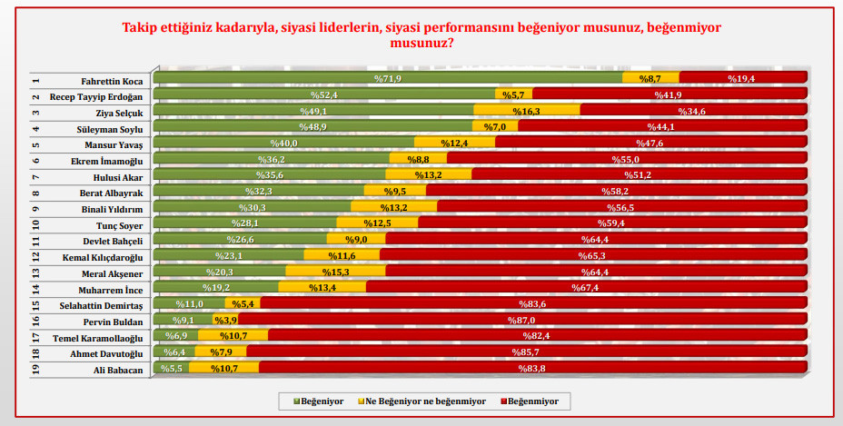 Fahrettin Koca, Erdoğan'ı geride bıraktı - Resim : 1