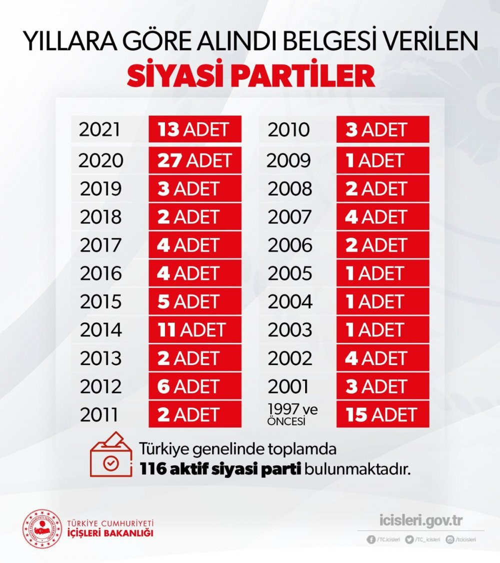 İçişleri Bakanlığı, aktif siyasi parti sayısını duyurdu - Resim : 1