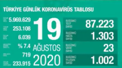 Koca, son koronavir&uuml;s tablosunu paylaştı - Resim : 1